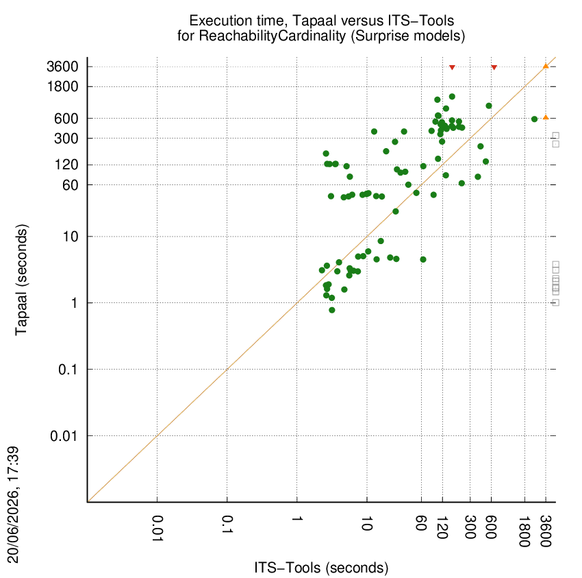 time chart
