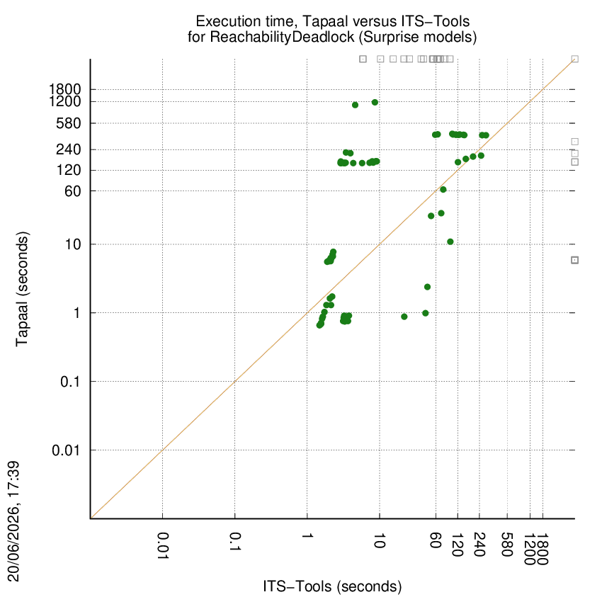 time chart