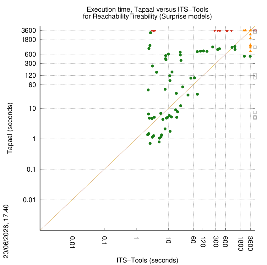 time chart