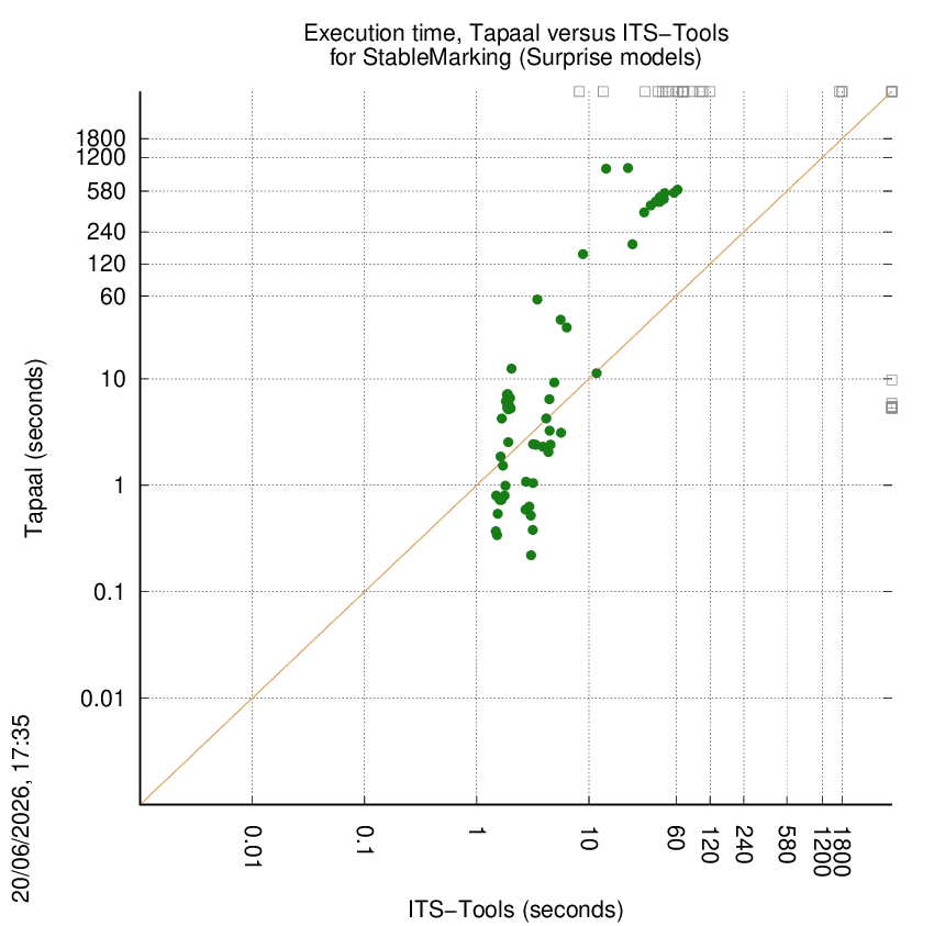 time chart