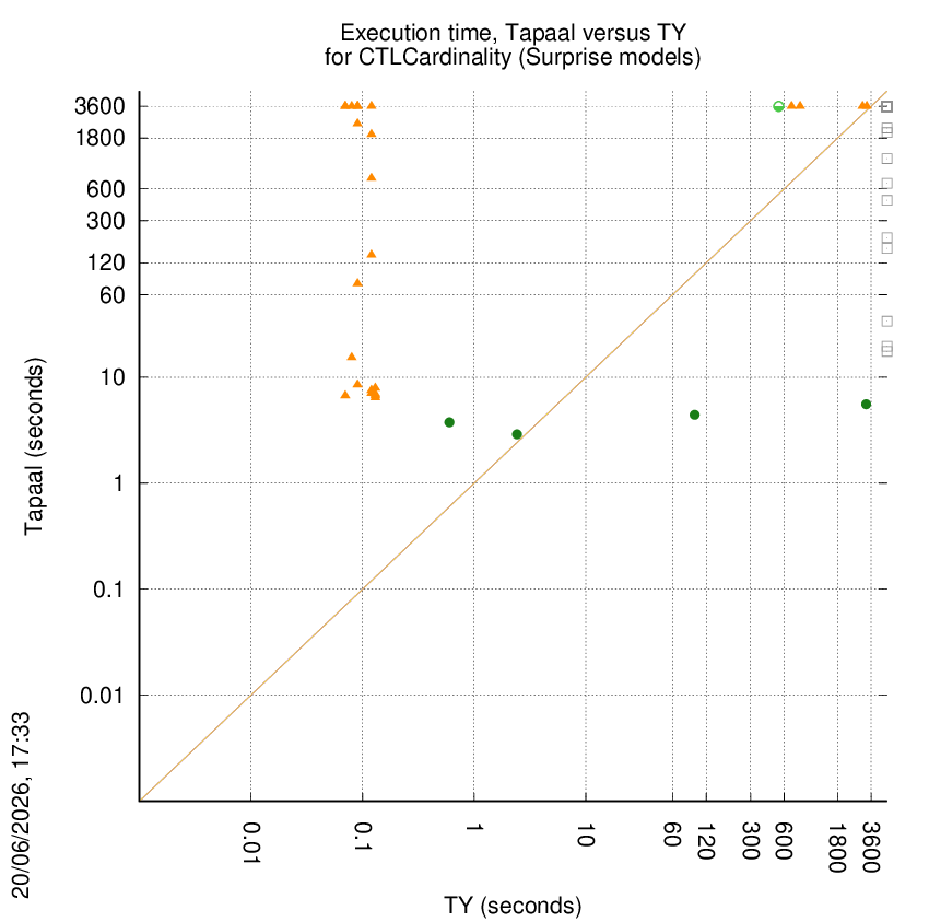 time chart