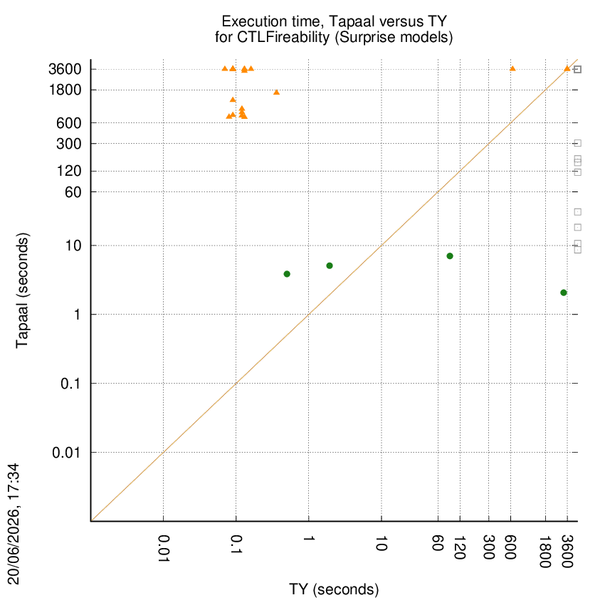 time chart