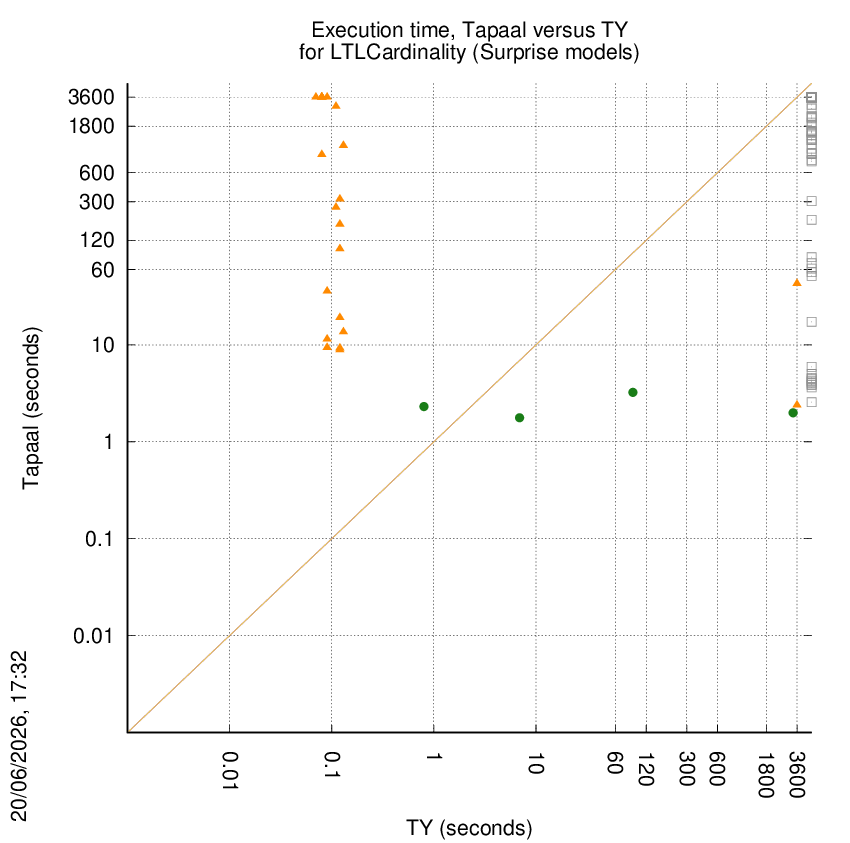 time chart