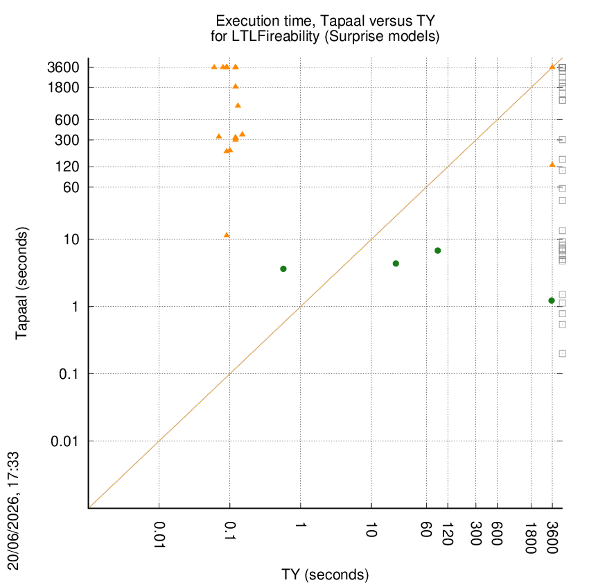 time chart