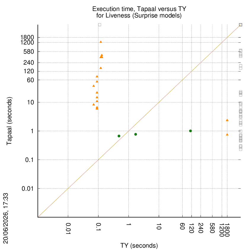 time chart