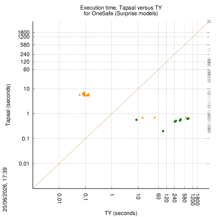 time chart