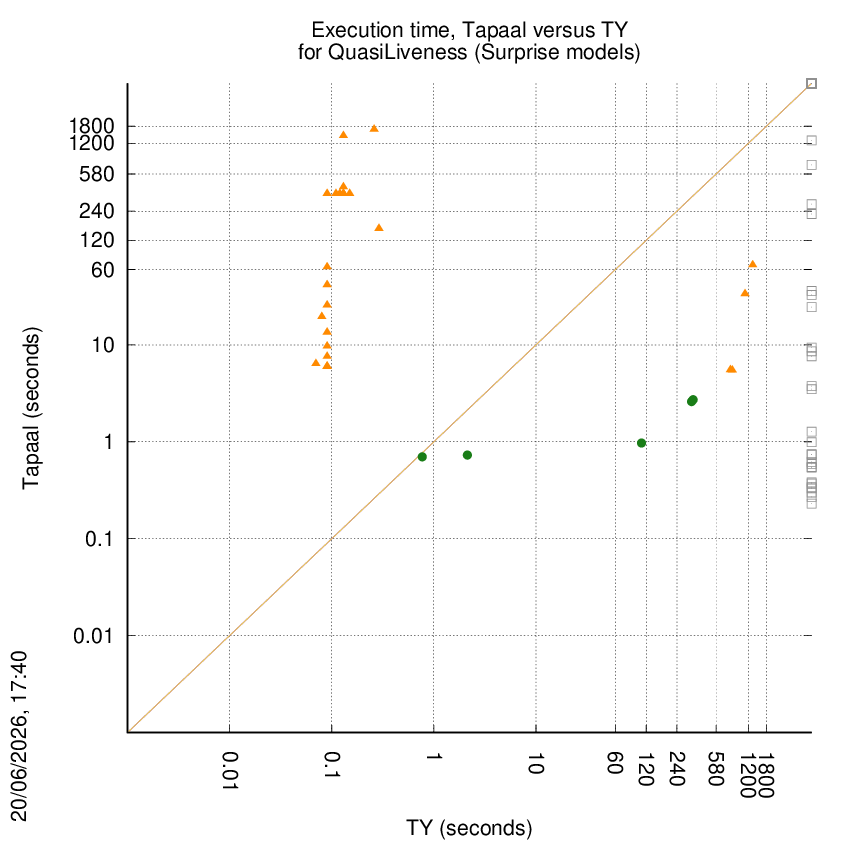 time chart