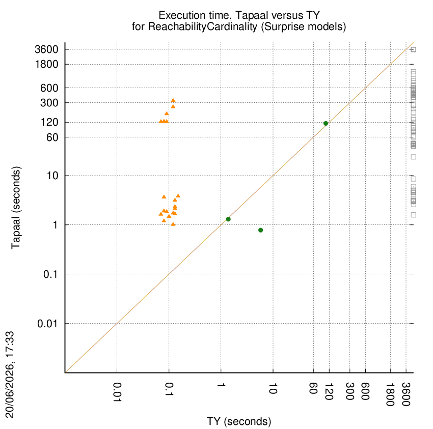 time chart
