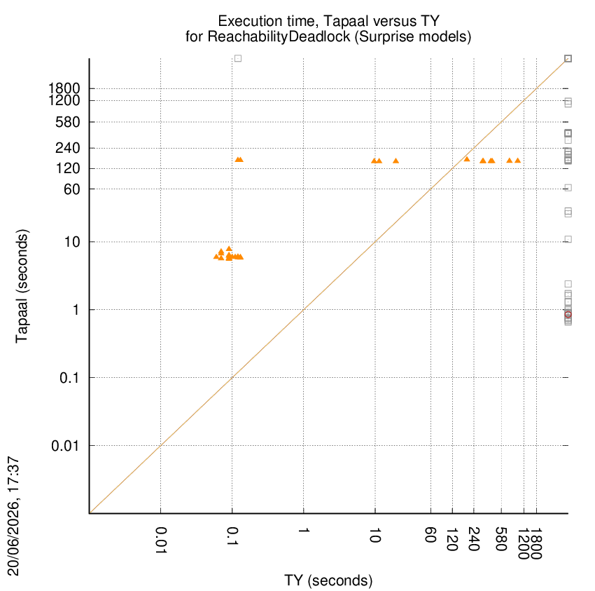 time chart