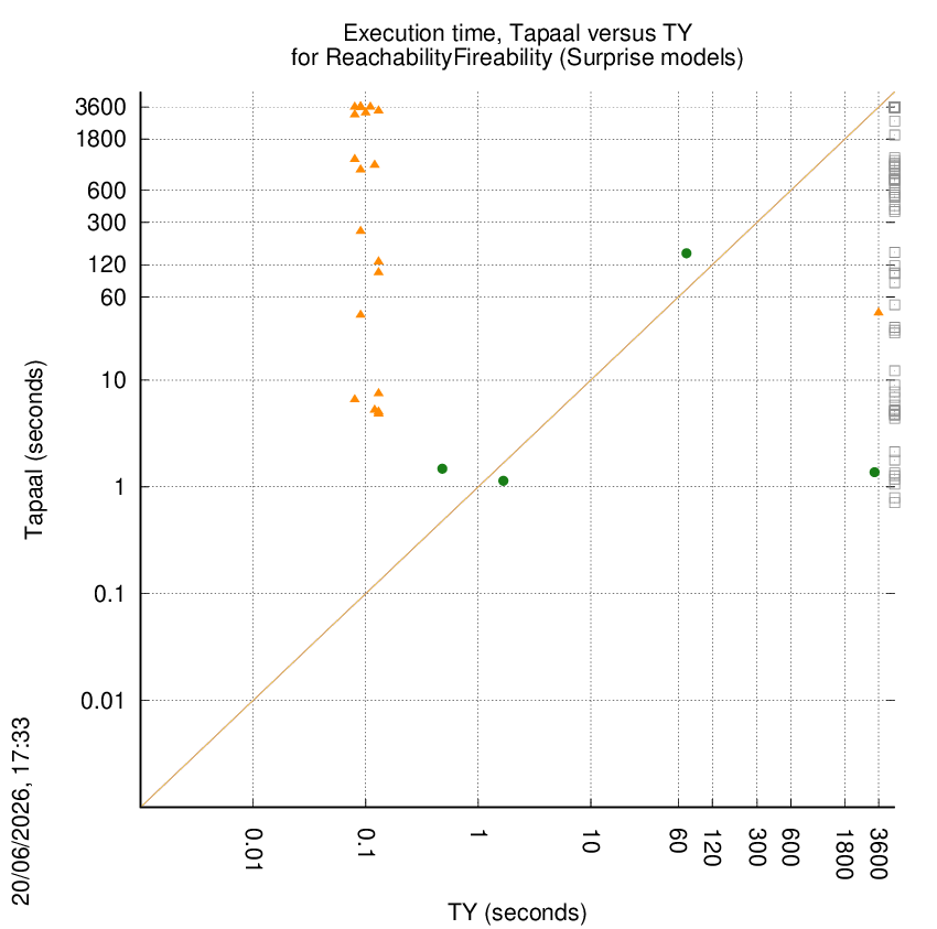 time chart