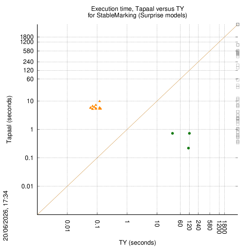 time chart