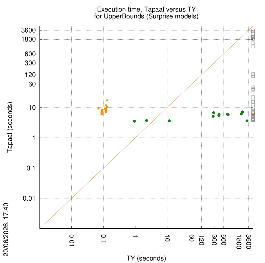 time chart