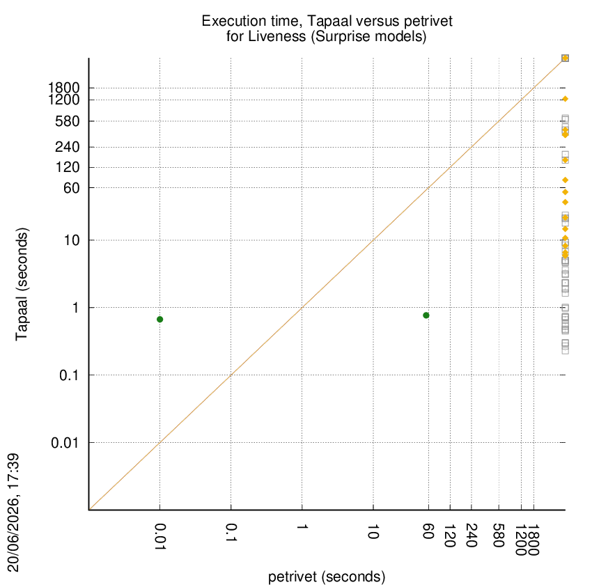 time chart