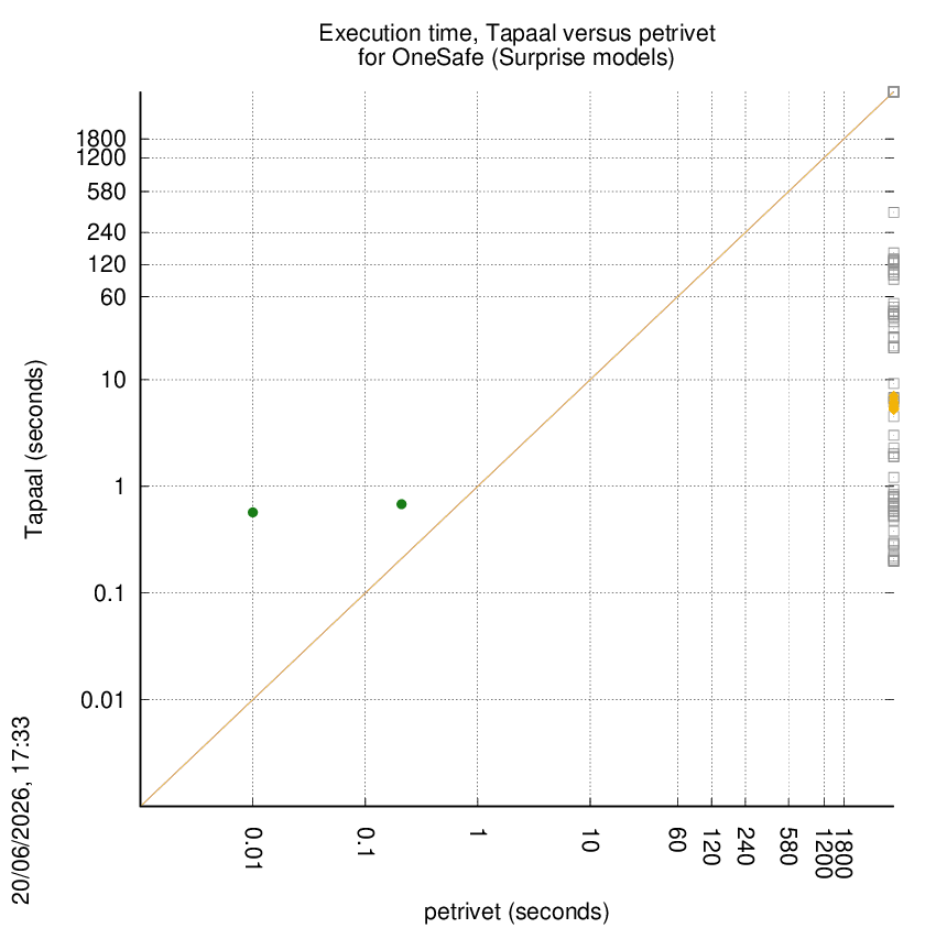 time chart