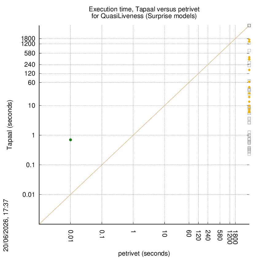time chart