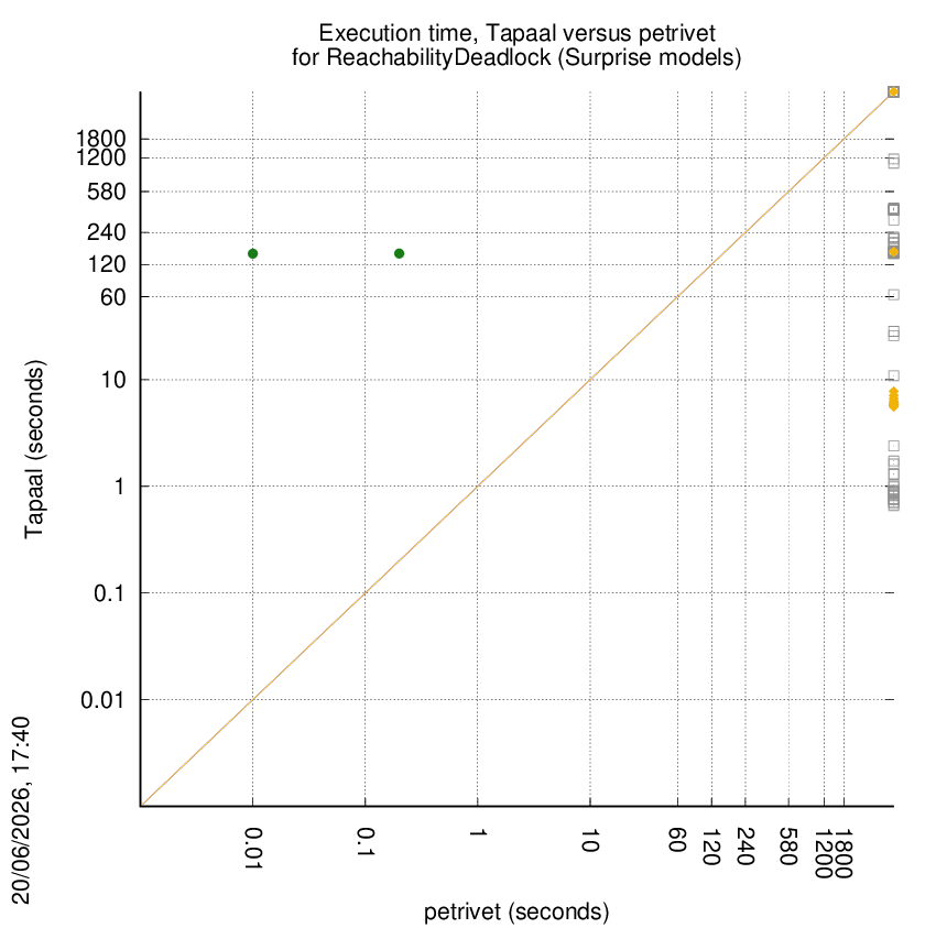 time chart
