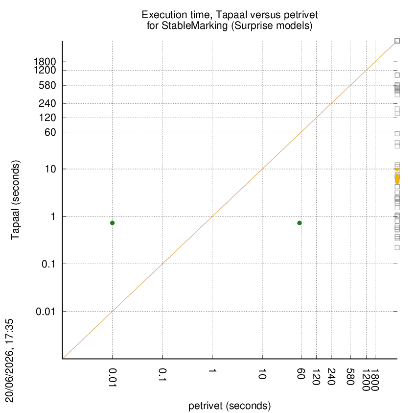time chart