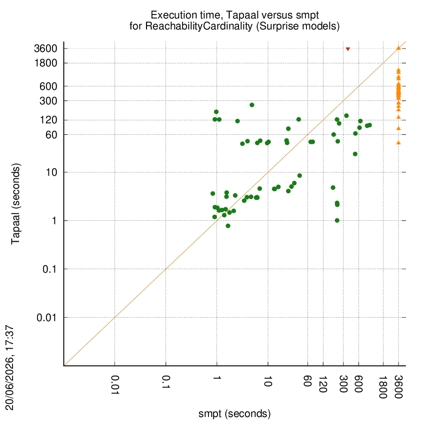 time chart
