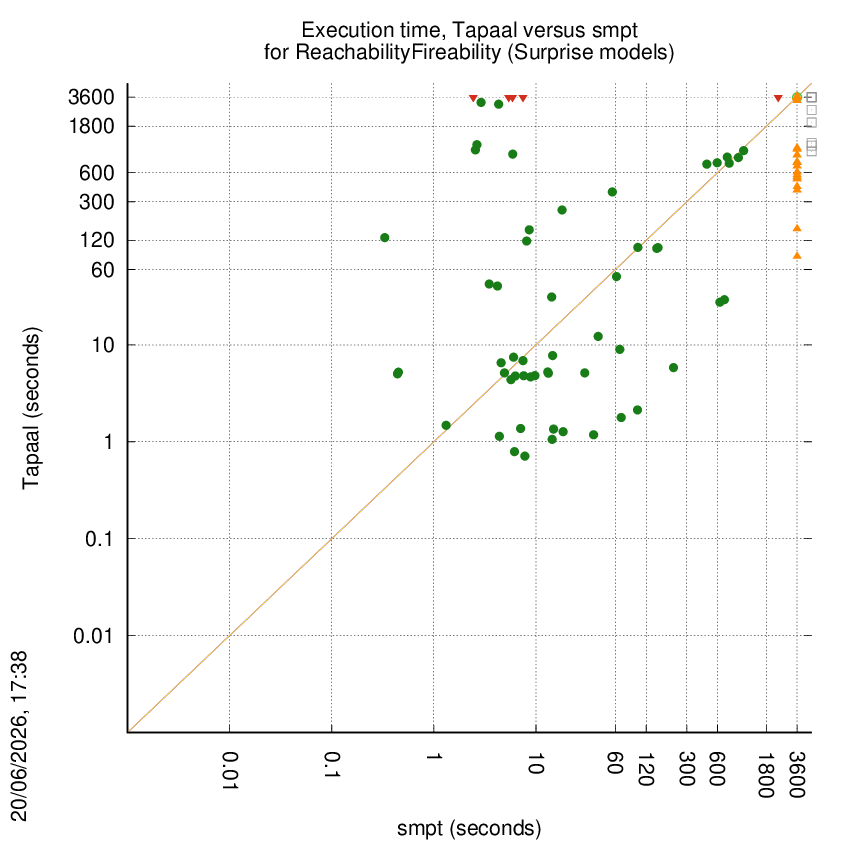 time chart