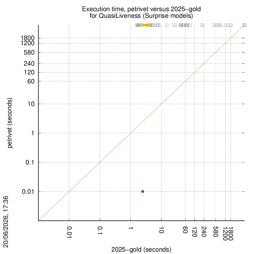 time chart
