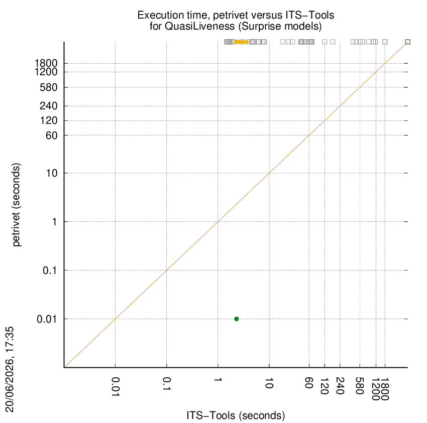 time chart
