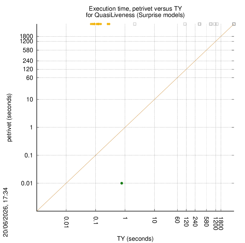time chart