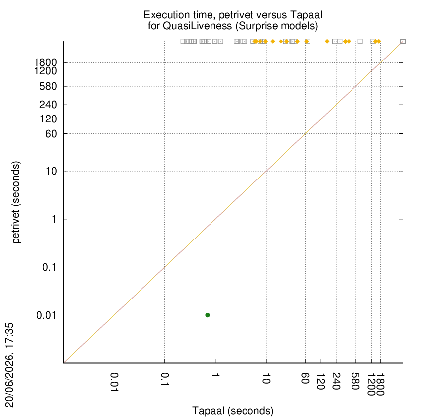 time chart