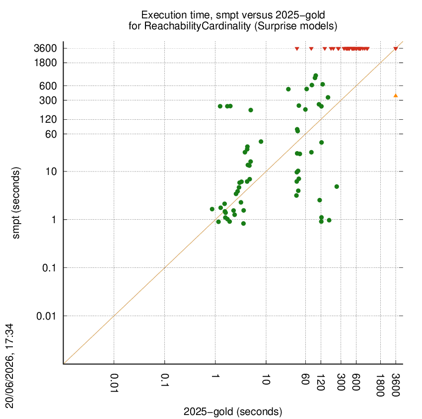 time chart