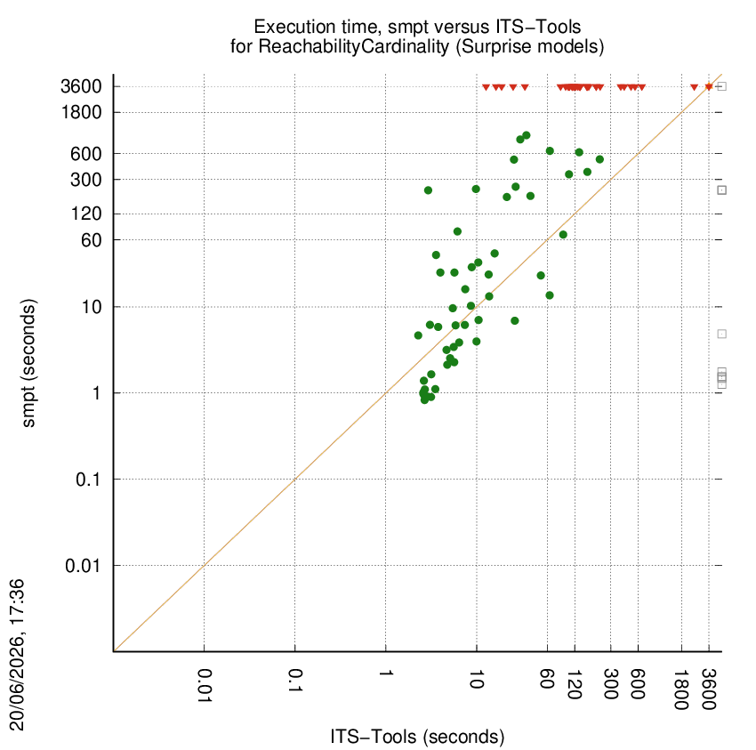 time chart