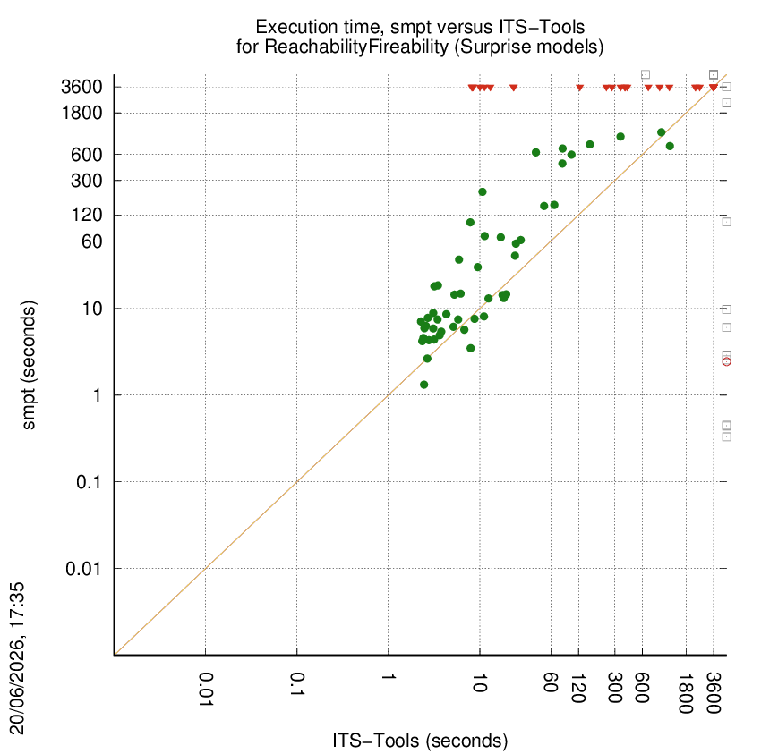 time chart