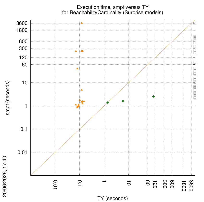 time chart