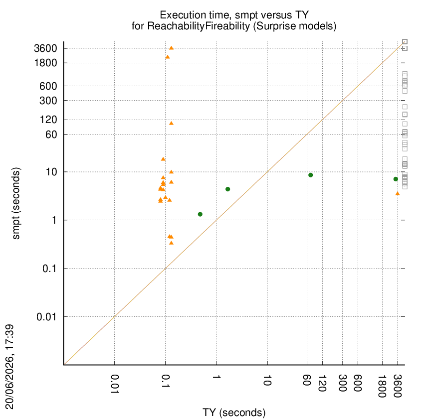 time chart
