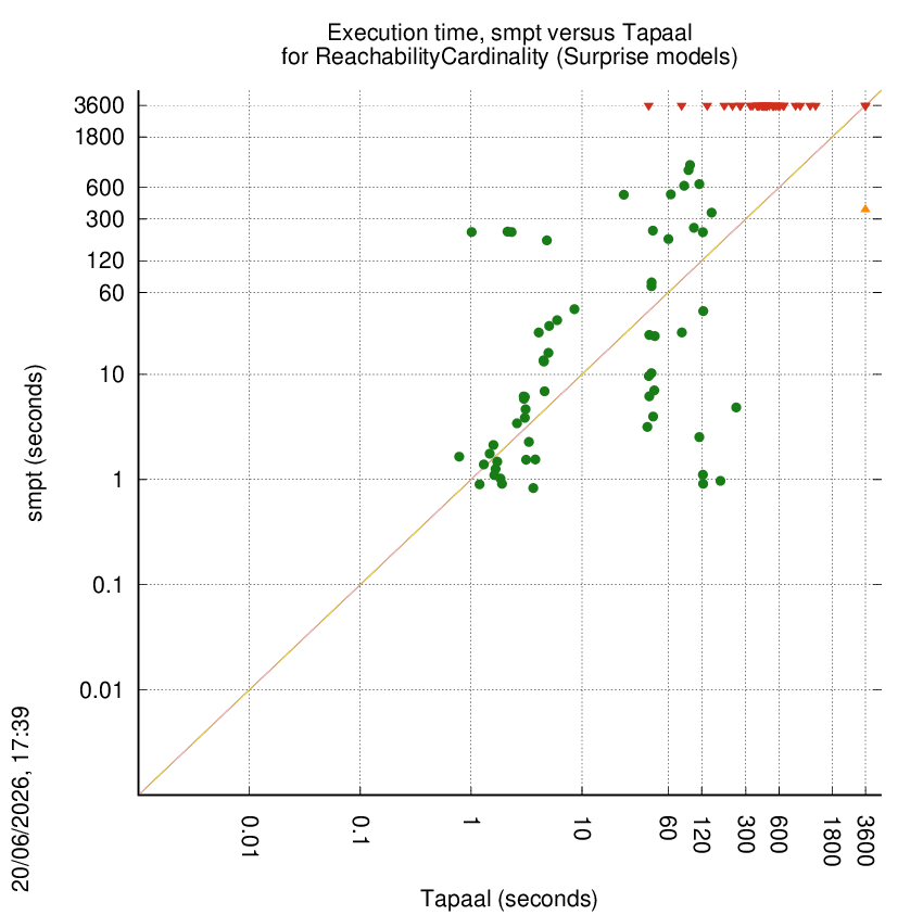 time chart