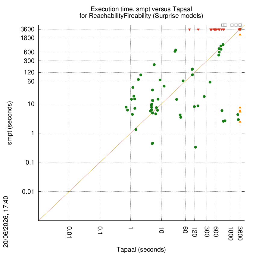 time chart