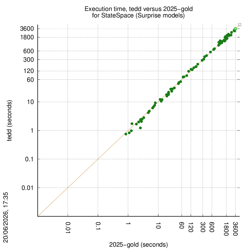 time chart