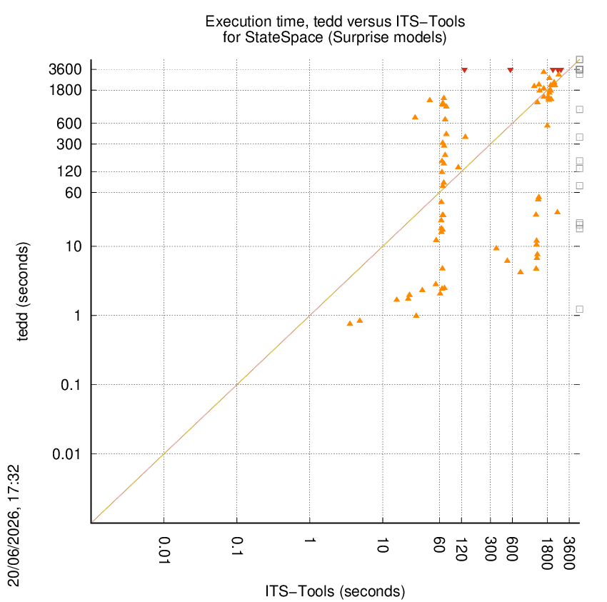 time chart
