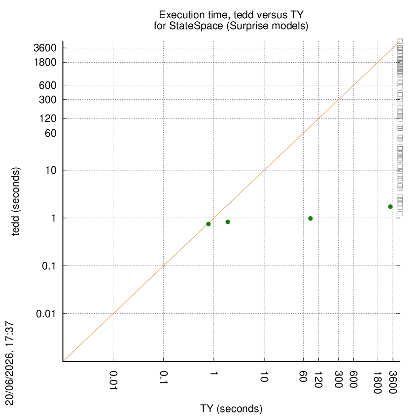 time chart
