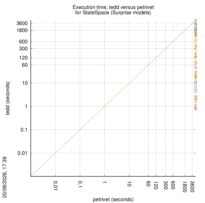 time chart