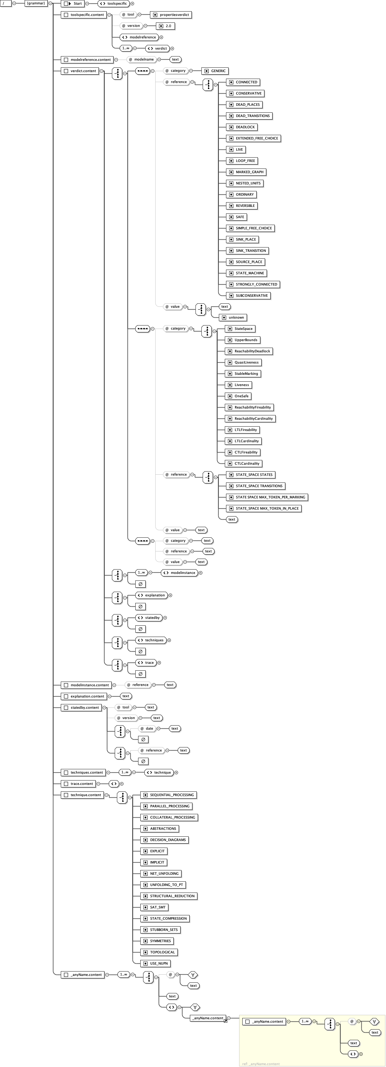 Conceptual model of the RELAX NG (XML Syntax) grammar of
properties verdicts in the Model Checking Contest