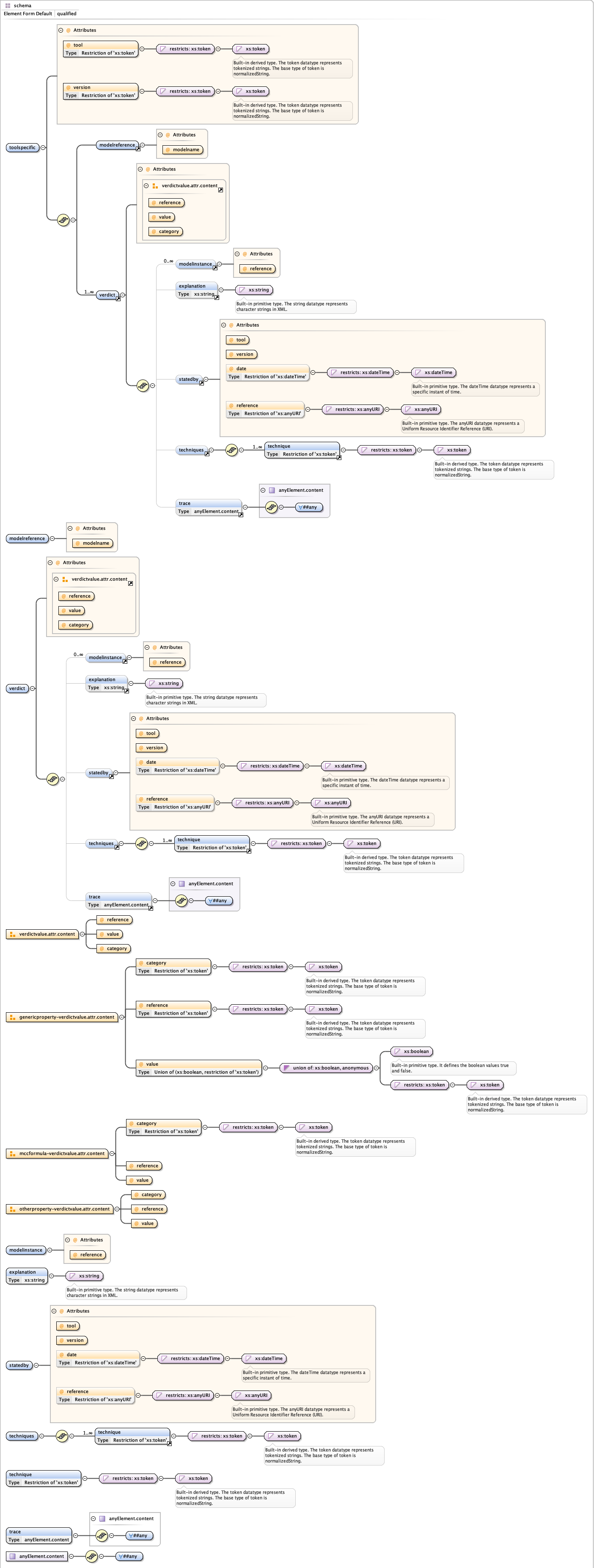 Conceptual model of the XSD grammar of 
properties verdicts in the Model Checking Contest